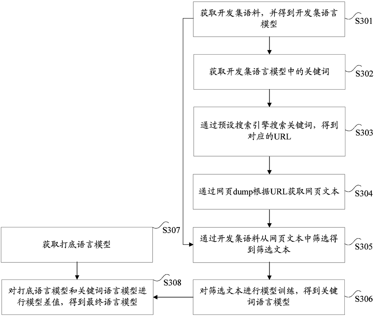 Method and apparatus for determining language model