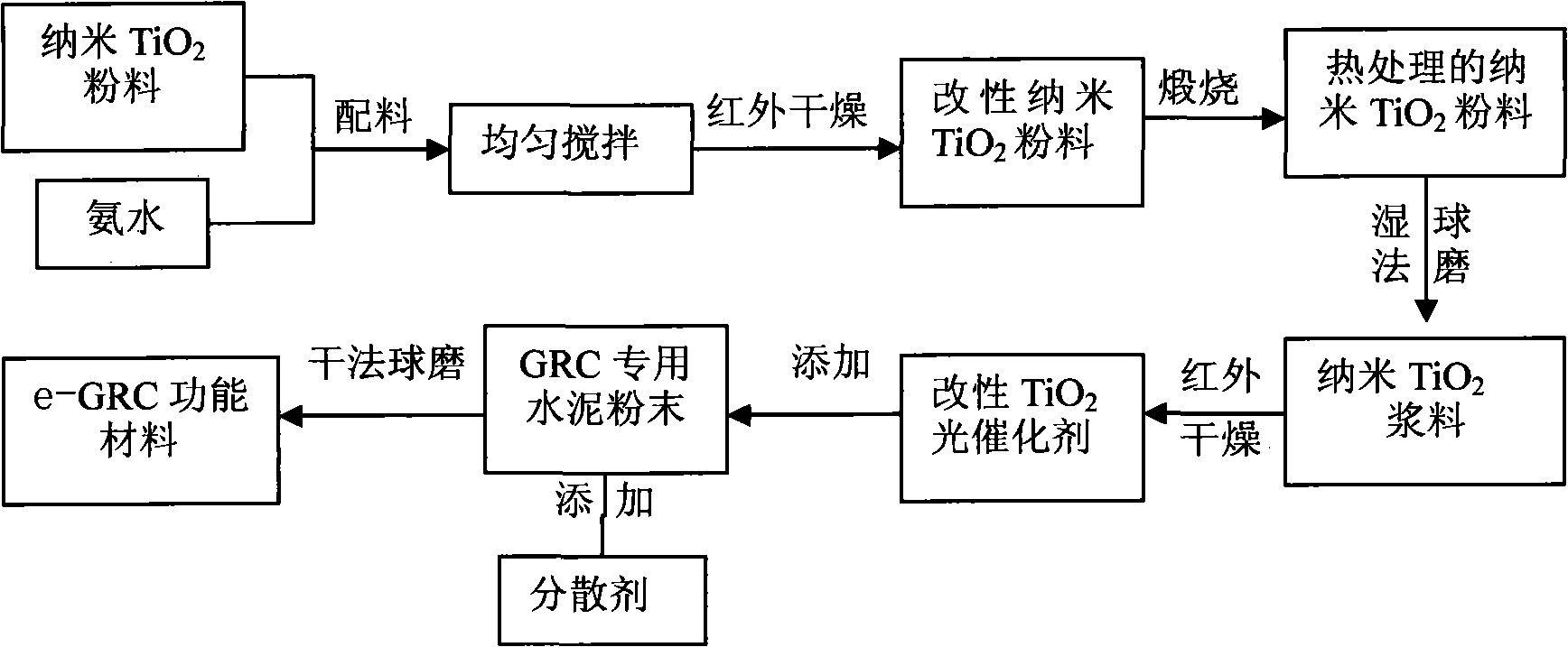 Preparation method and application of nano glass fiber reinforced concrete material