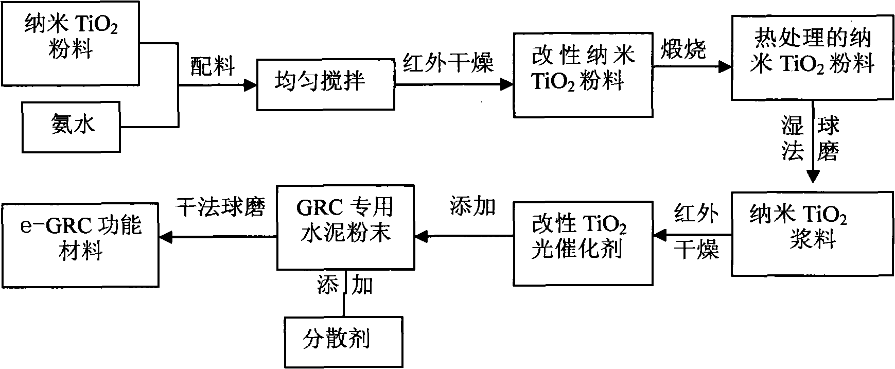 Preparation method and application of nano glass fiber reinforced concrete material