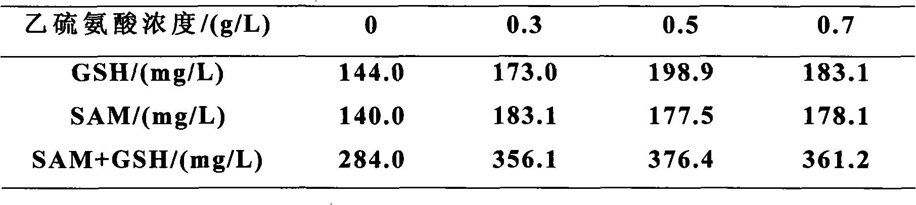 Ethionine resistance Candida utilis and application thereof