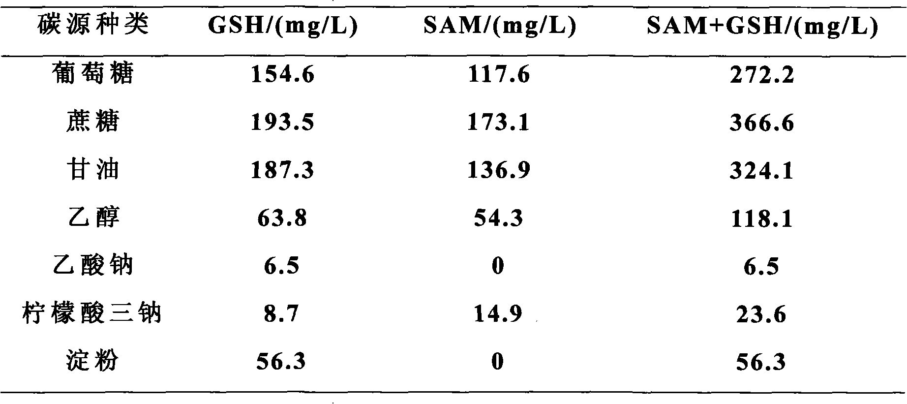 Ethionine resistance Candida utilis and application thereof