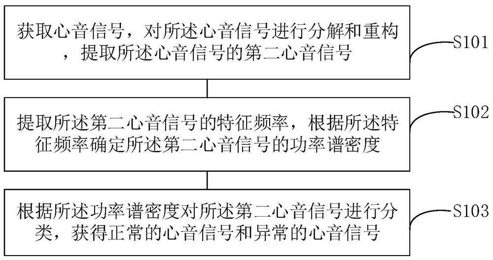 Heart sound signal classification method and terminal equipment