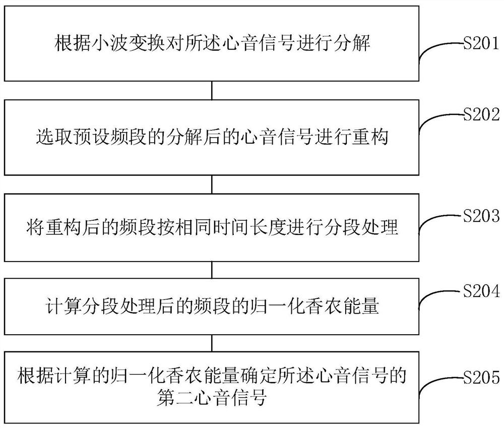 Heart sound signal classification method and terminal equipment