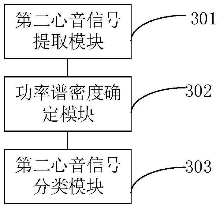 Heart sound signal classification method and terminal equipment