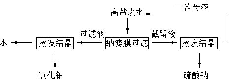 Recovery and treatment method for high-salinity wastewater containing sodium chloride and sodium sulfate