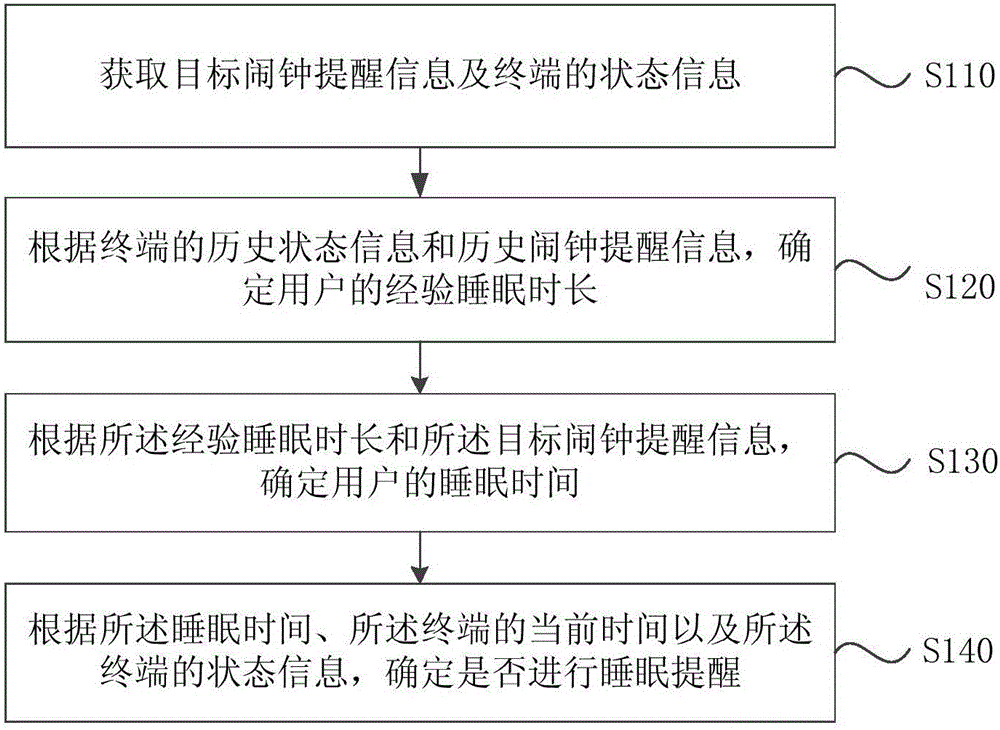 Alarm clock prompting method and device and terminal