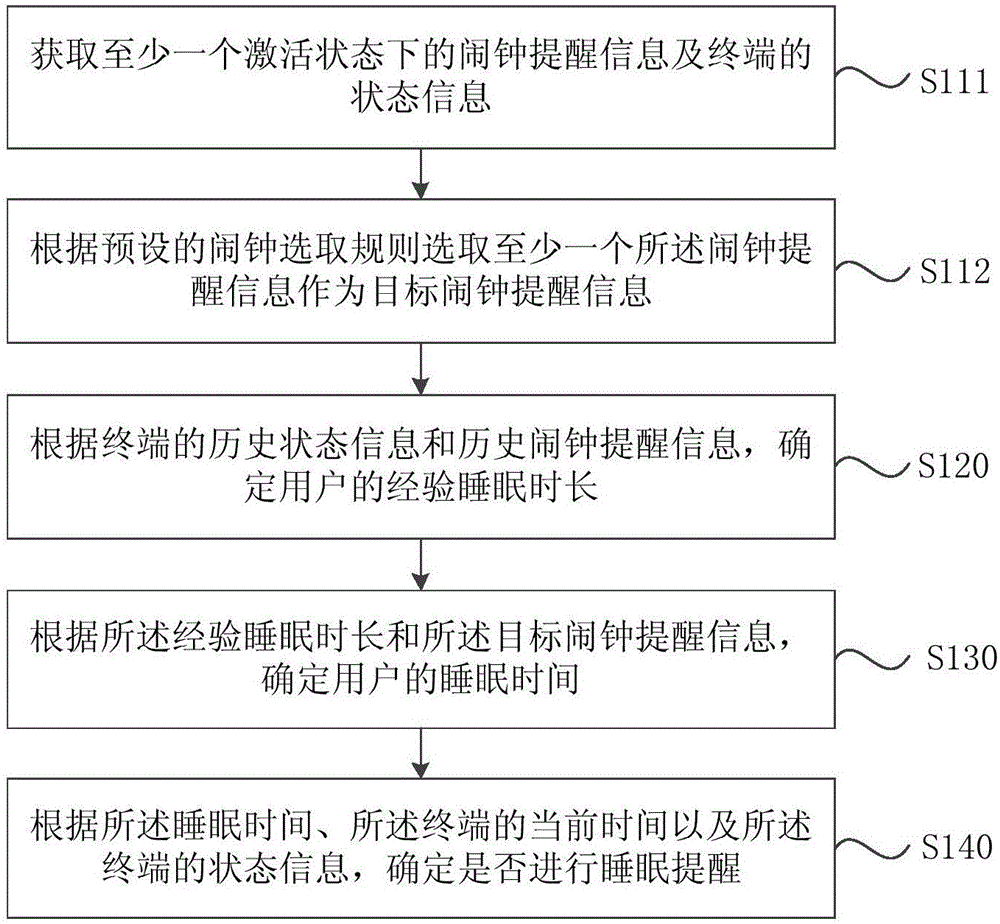 Alarm clock prompting method and device and terminal