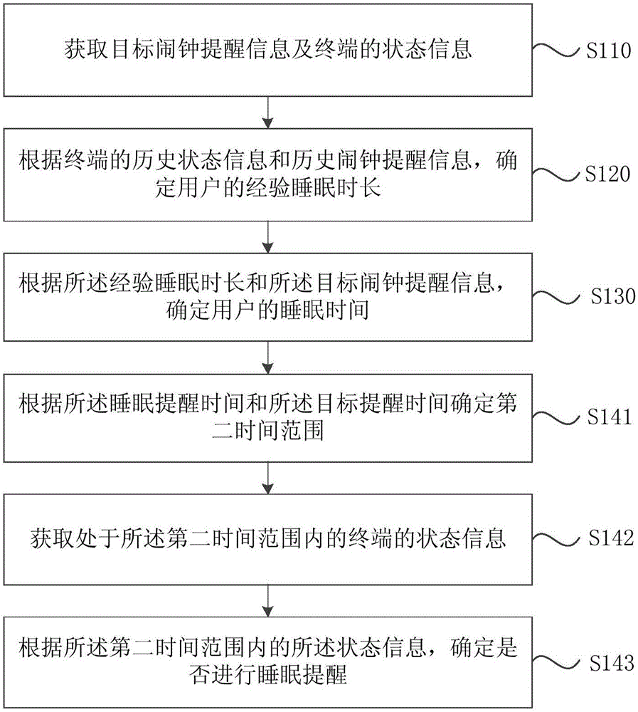 Alarm clock prompting method and device and terminal