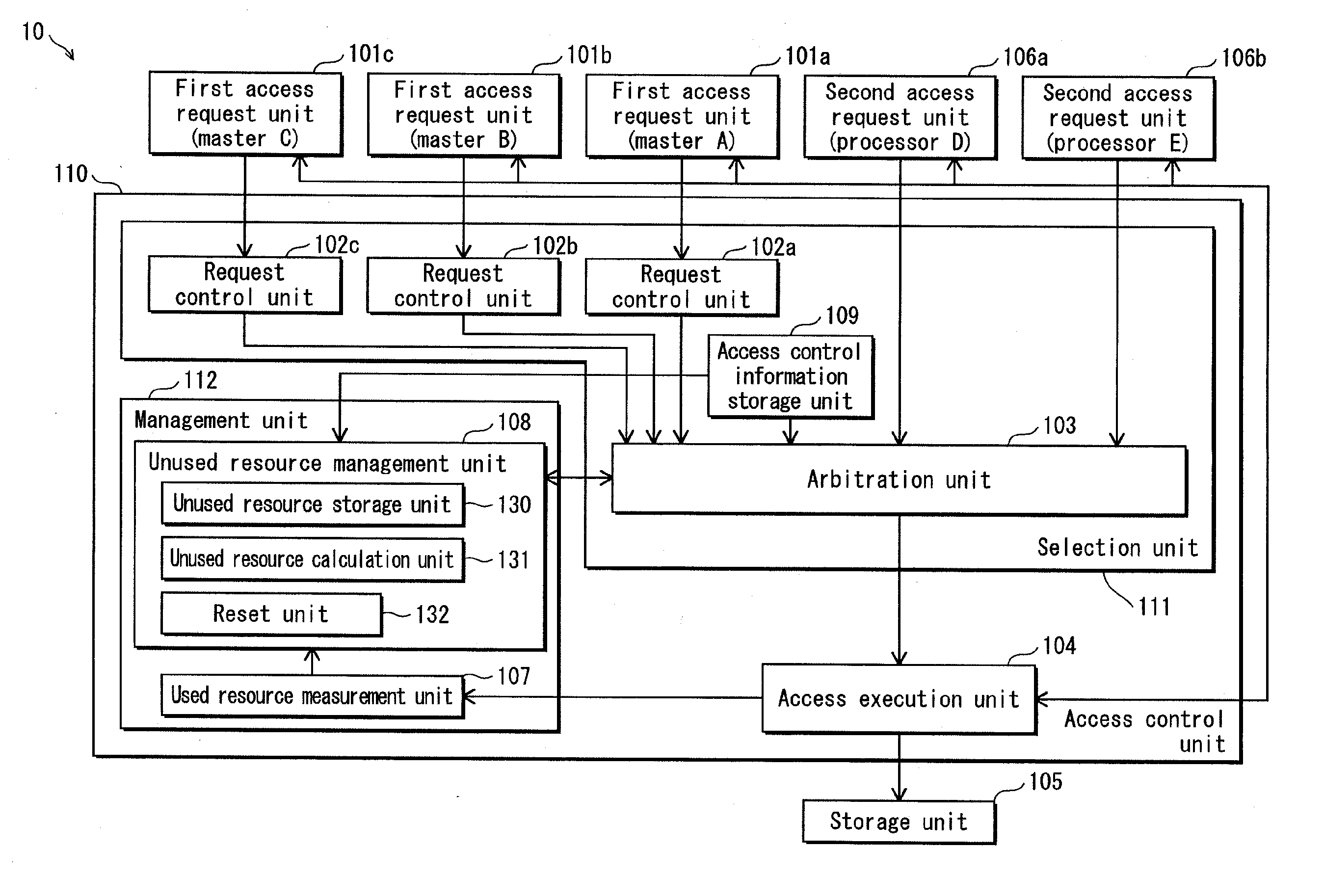 Access controller