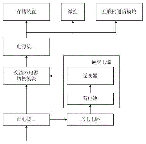 Dual power supply type data server