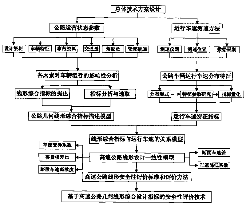 Safety detection method based on freeway geometry linear comprehensive technical indexes