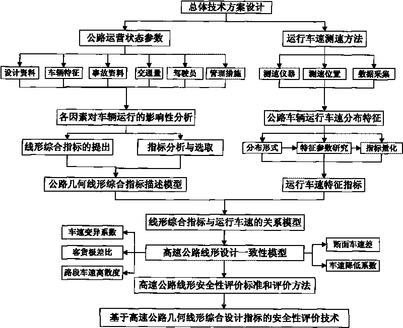 Safety detection method based on freeway geometry linear comprehensive technical indexes