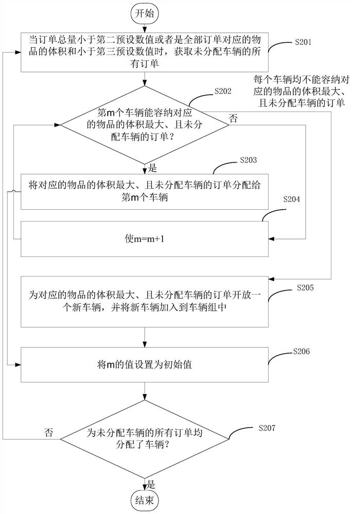 An order distribution method, device and electronic equipment