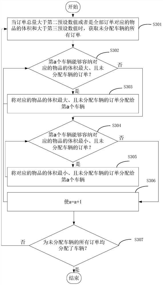 An order distribution method, device and electronic equipment