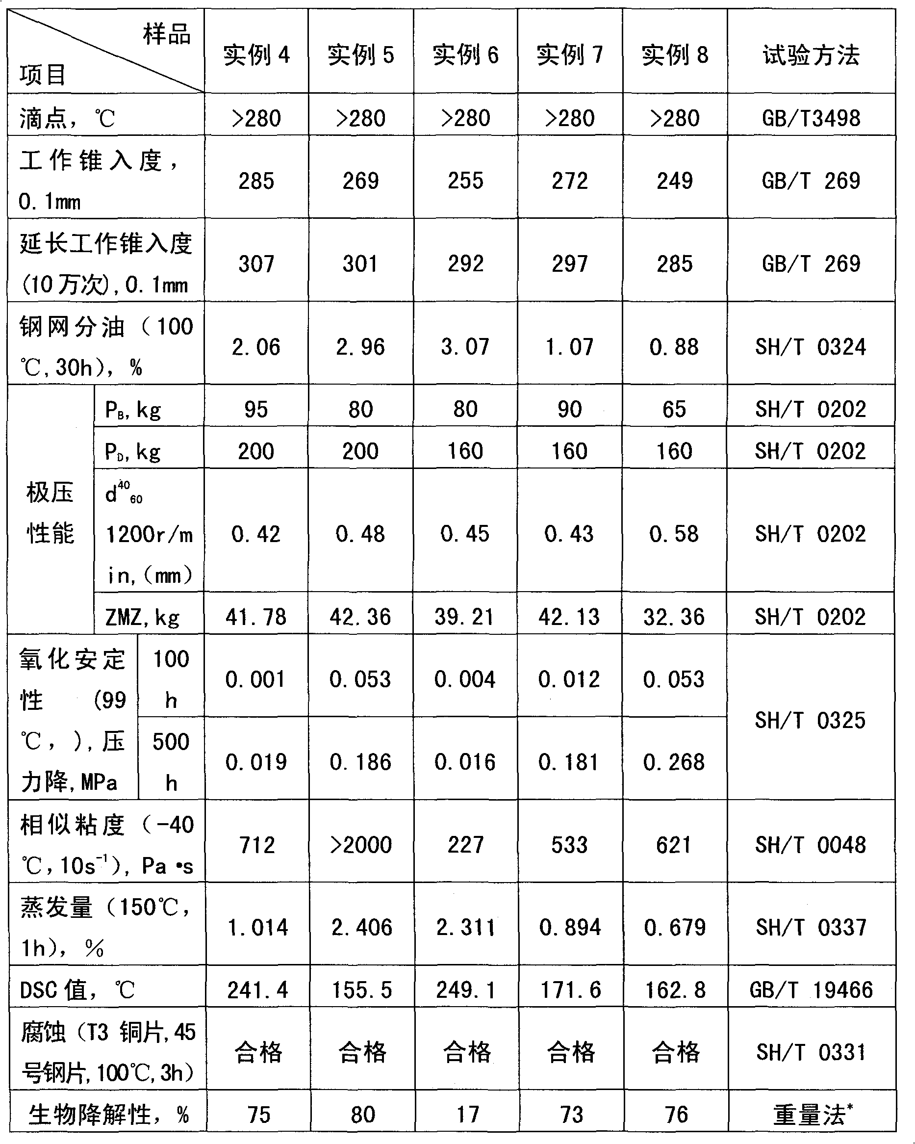 Environmental protection type lubricating grease composition and method for preparing same