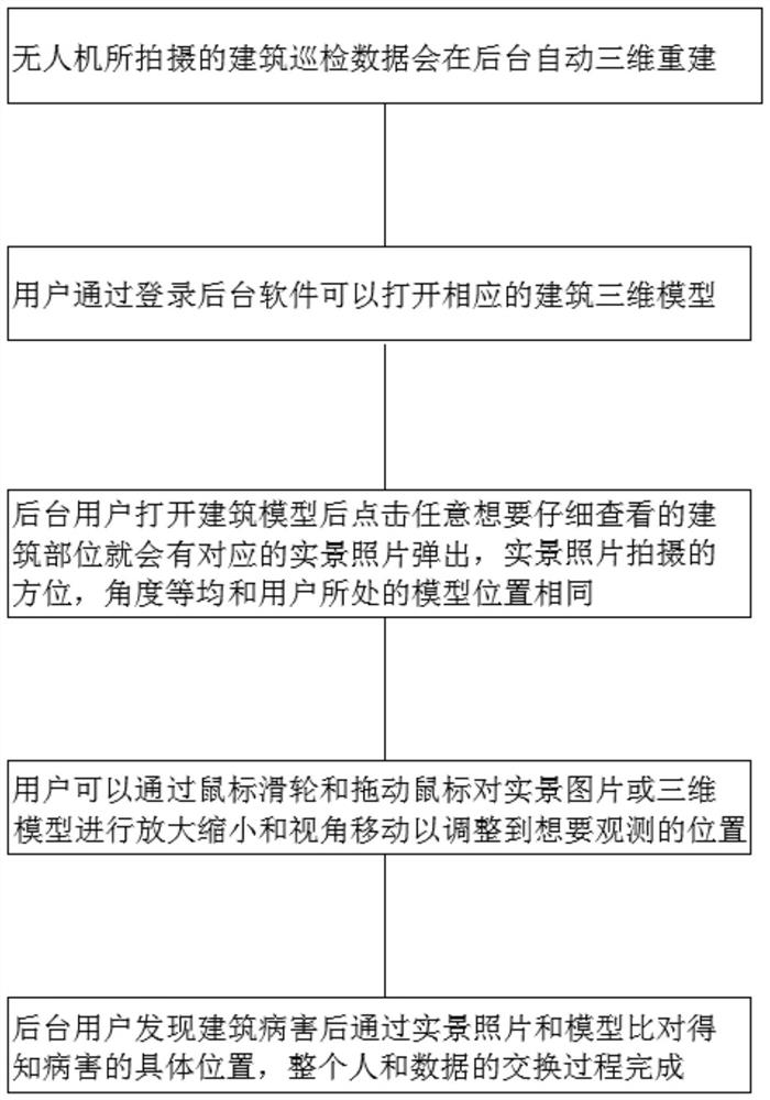 Unmanned aerial vehicle inspection data checking method based on three-dimensional model