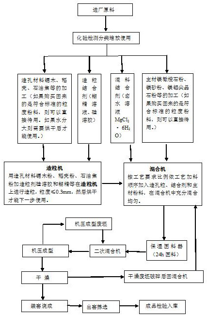 Anti-seepage high-strength forsterite light heat-insulating brick and preparation method thereof