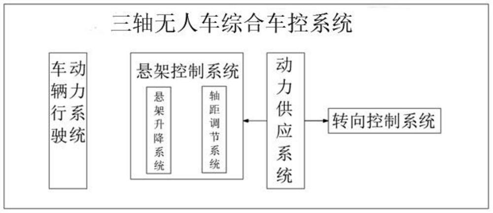 Three-axis unmanned vehicle and comprehensive vehicle control system, and obstacle crossing method thereof