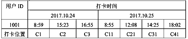 Weekly wage distribution method