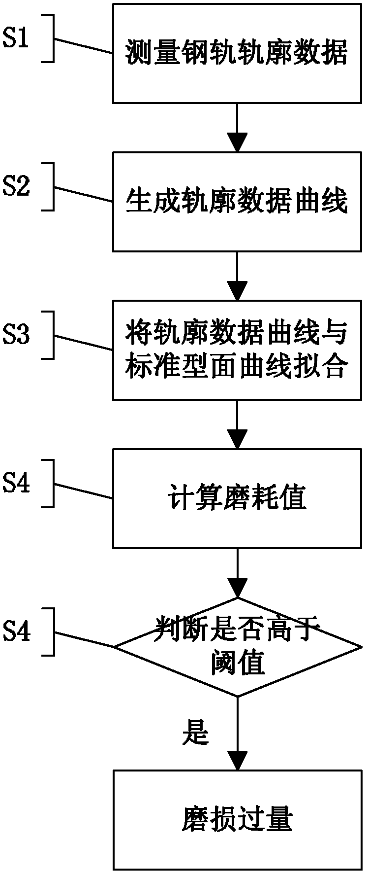 Rail outline detection method based on abrasion value