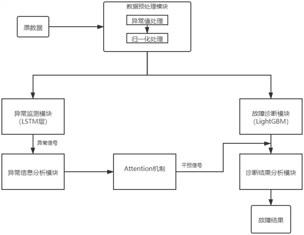 Industrial air conditioner fault diagnosis method based on neural network and integrated learning fusion