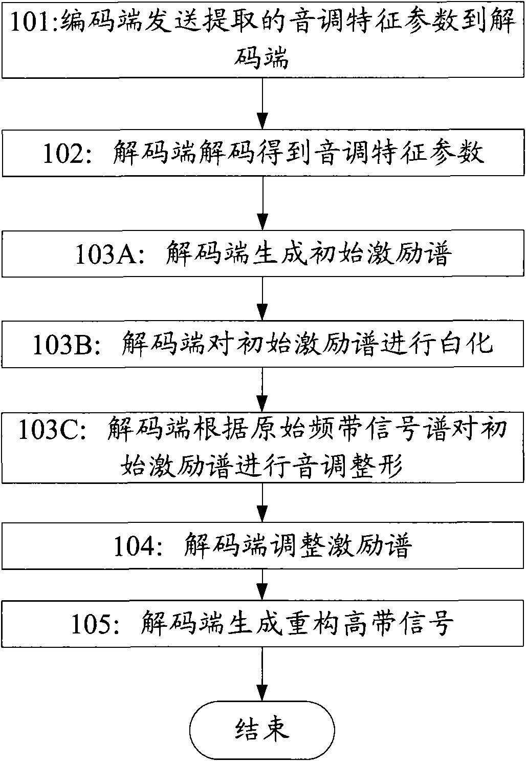 Method, system and device for frequency band expansion