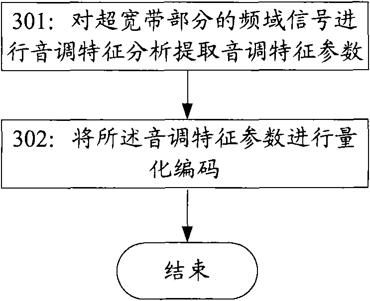 Method, system and device for frequency band expansion