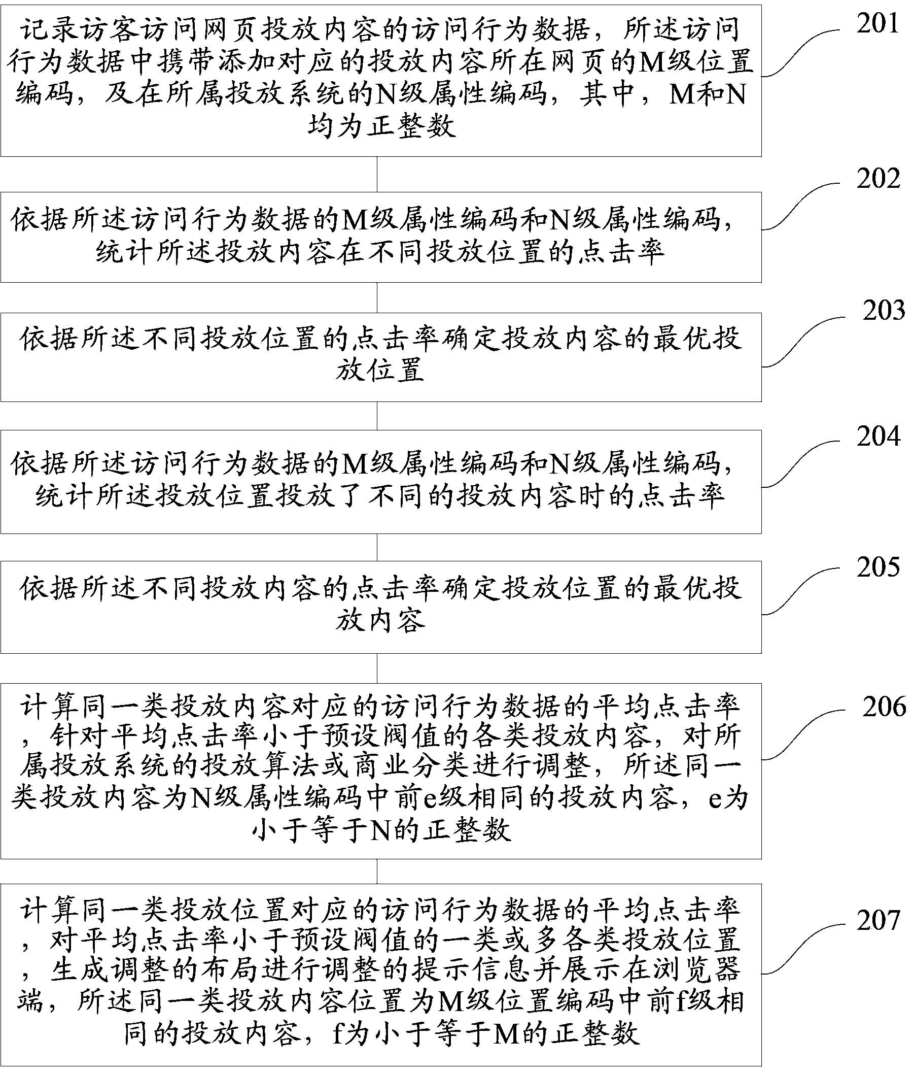 Webpage throwing content analyzing method and device and automatic throwing method and device for webpage throwing content