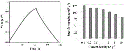 Porous carbon material and preparation and application thereof