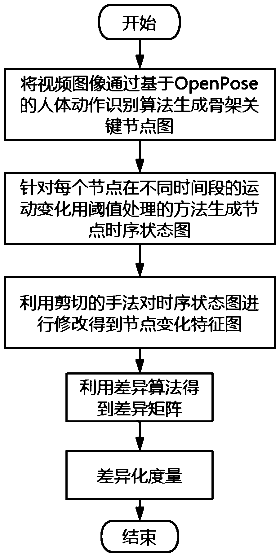 Method for comparing similarity of motion postures in video