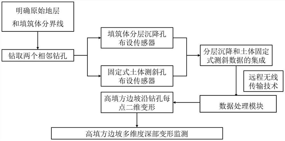 Multi-dimensional deep deformation monitoring method for high fill side slope