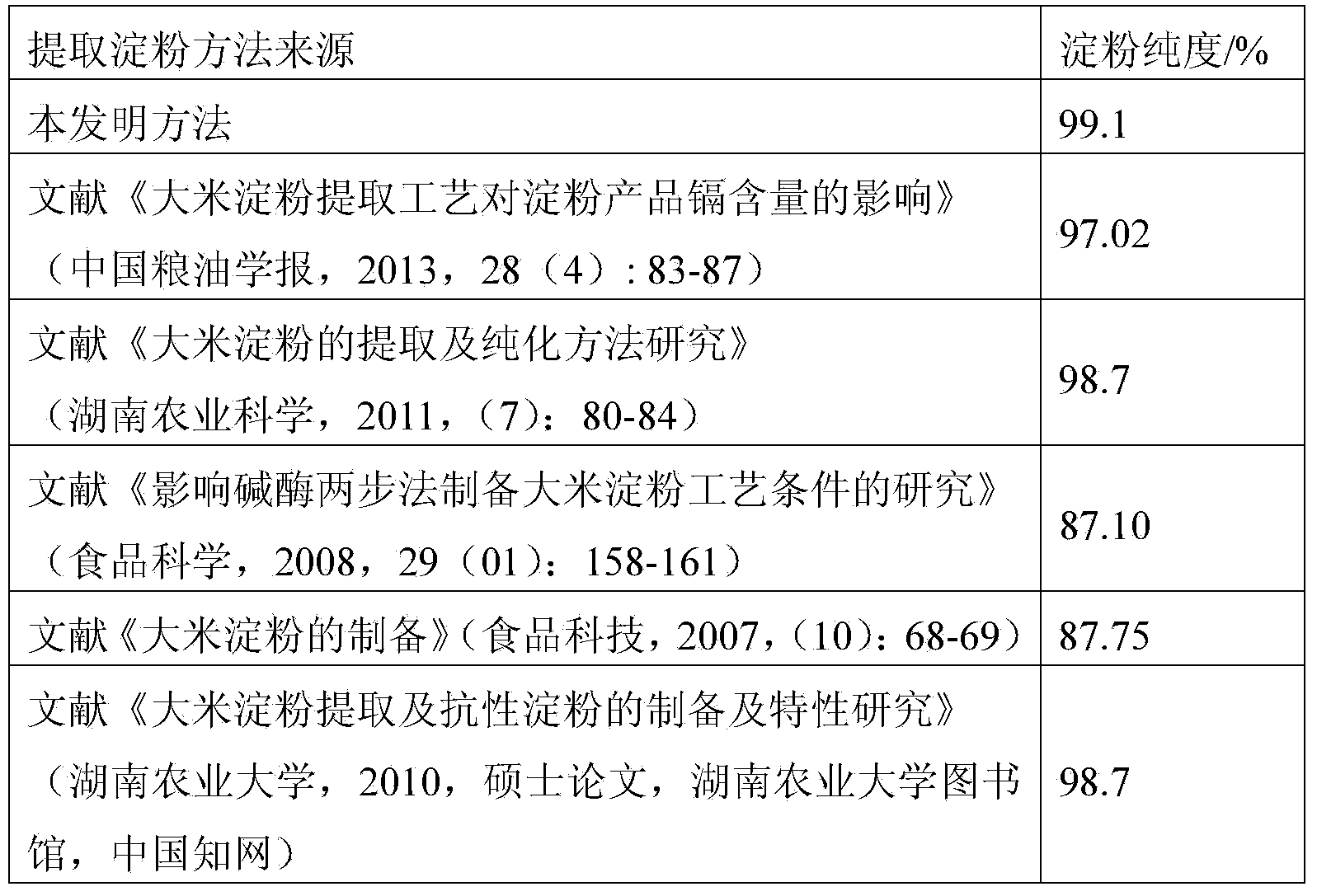 Method for co-producing high-purity rice starch and rice protein