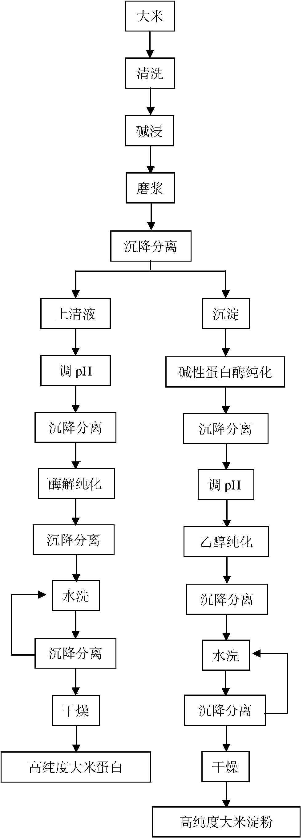 Method for co-producing high-purity rice starch and rice protein