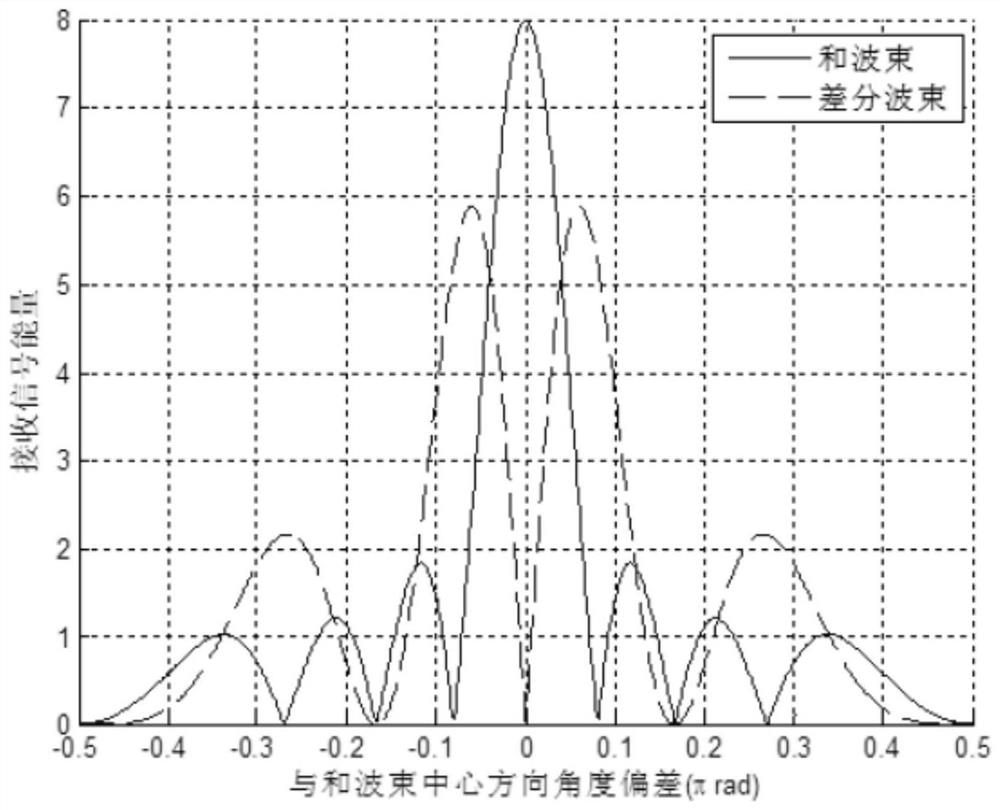 Method for initial access and random access, base station equipment and user equipment