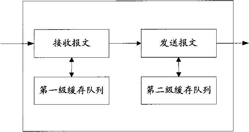 Message congestion processing method and system