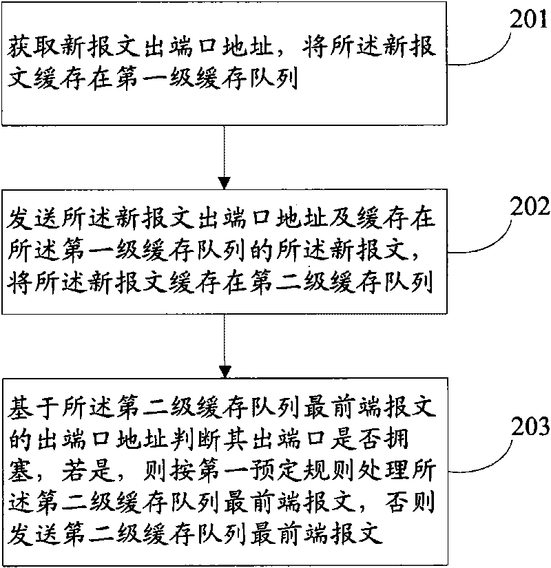 Message congestion processing method and system