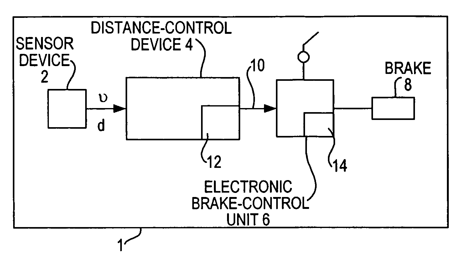 Automatic distance control method and system for motor vehicles