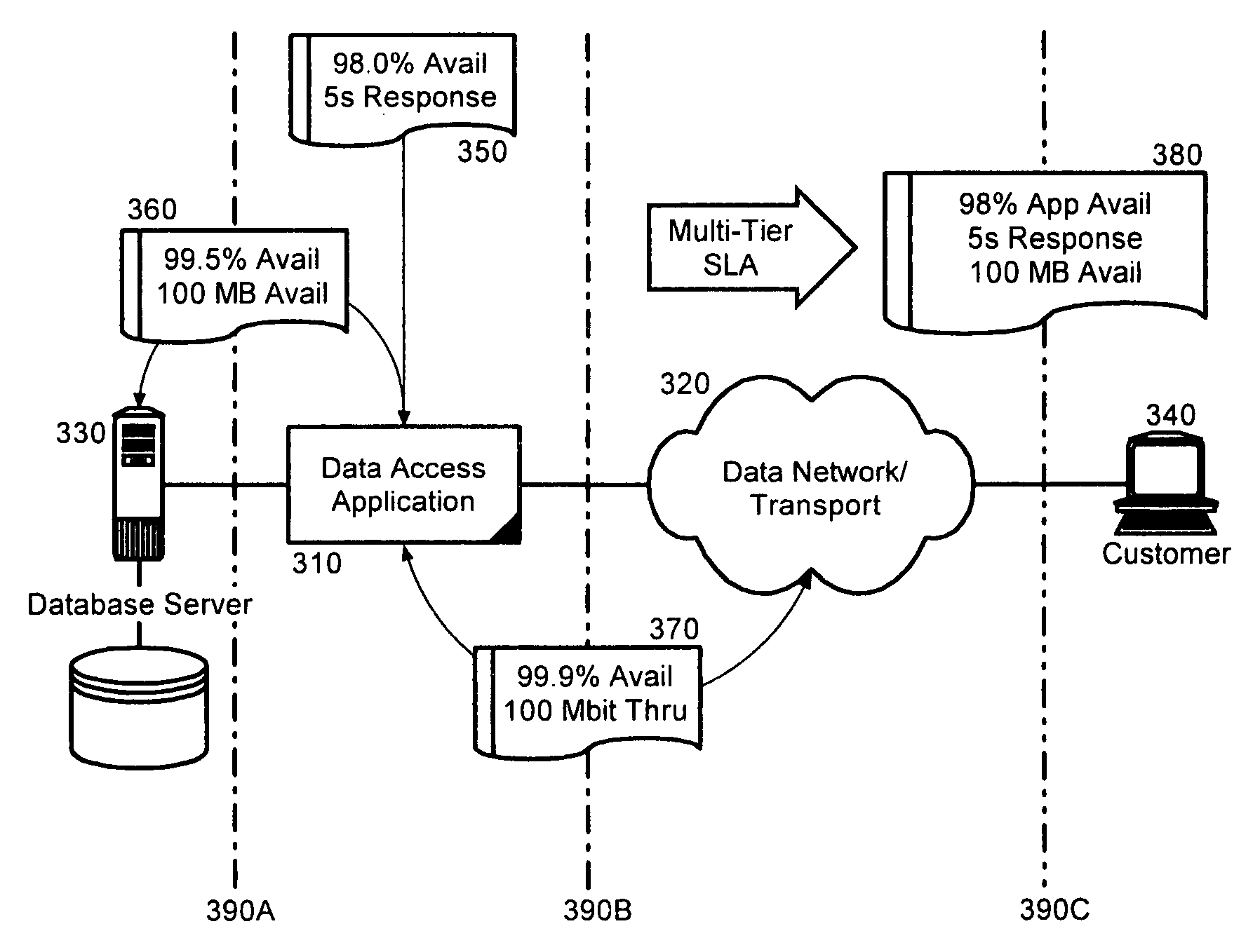 Multi-tier composite service level agreements