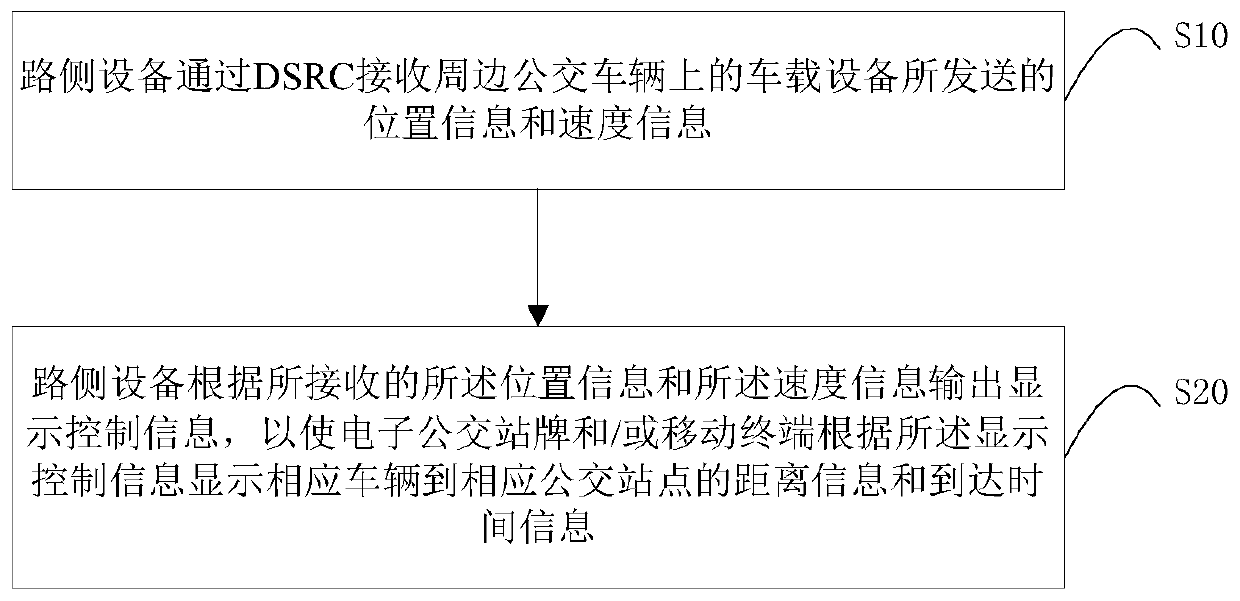 Intelligent public transport system and its realization method