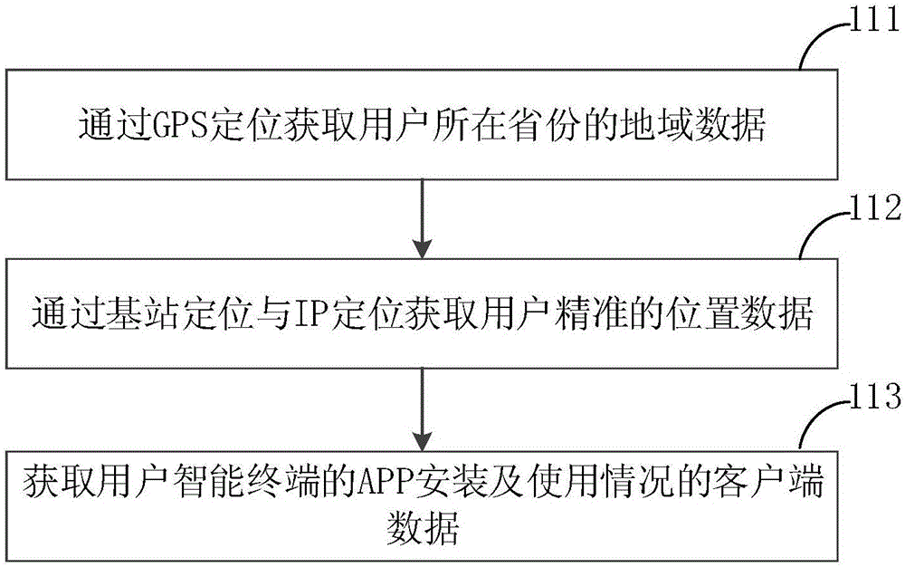 Method and system for performing advertisement release by tagging users