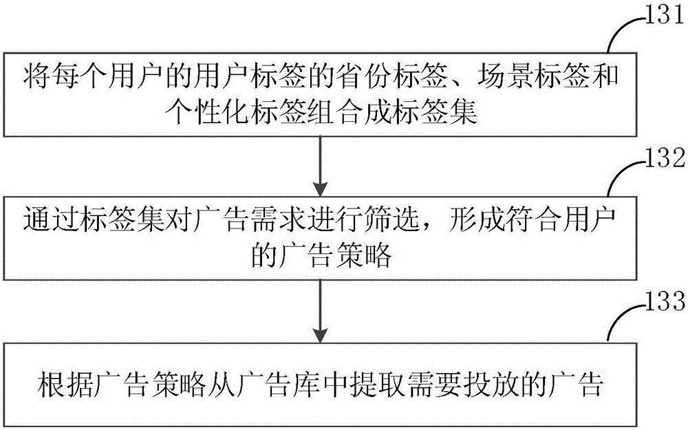 Method and system for performing advertisement release by tagging users