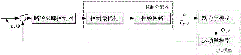 Stratosphere airship control and distribution method based on vector field guidance and least square method