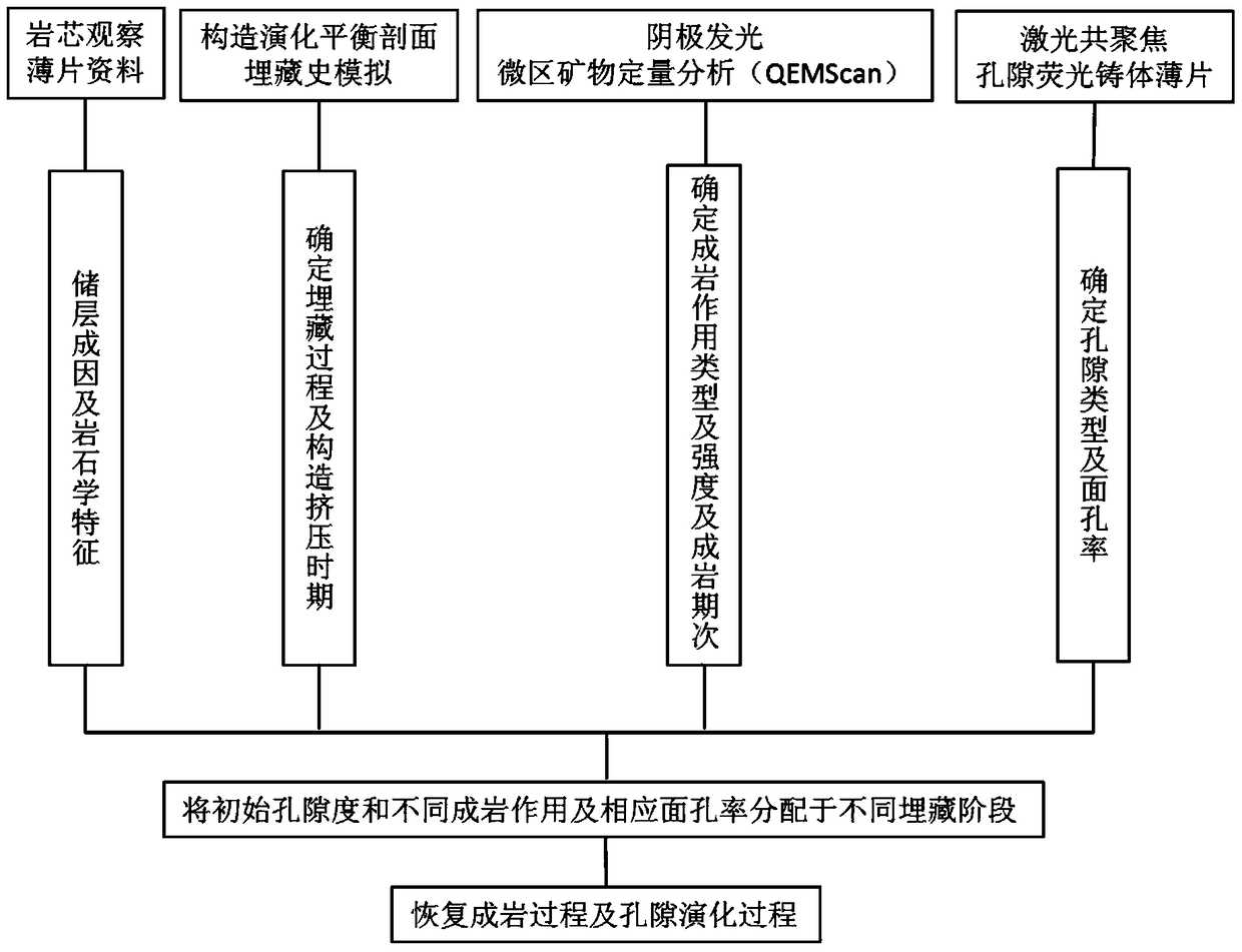 Determination method of diagenetic process and pore evolution process of sandstone reservoir in foreland basin