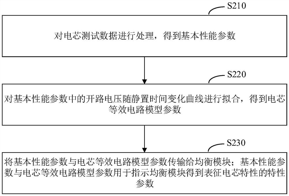 Battery test data processing method, device, system and storage medium