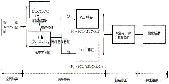 Image rendering method based on color shift and correction