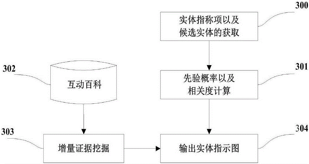 Chinese integrated entity linking method based on graph model