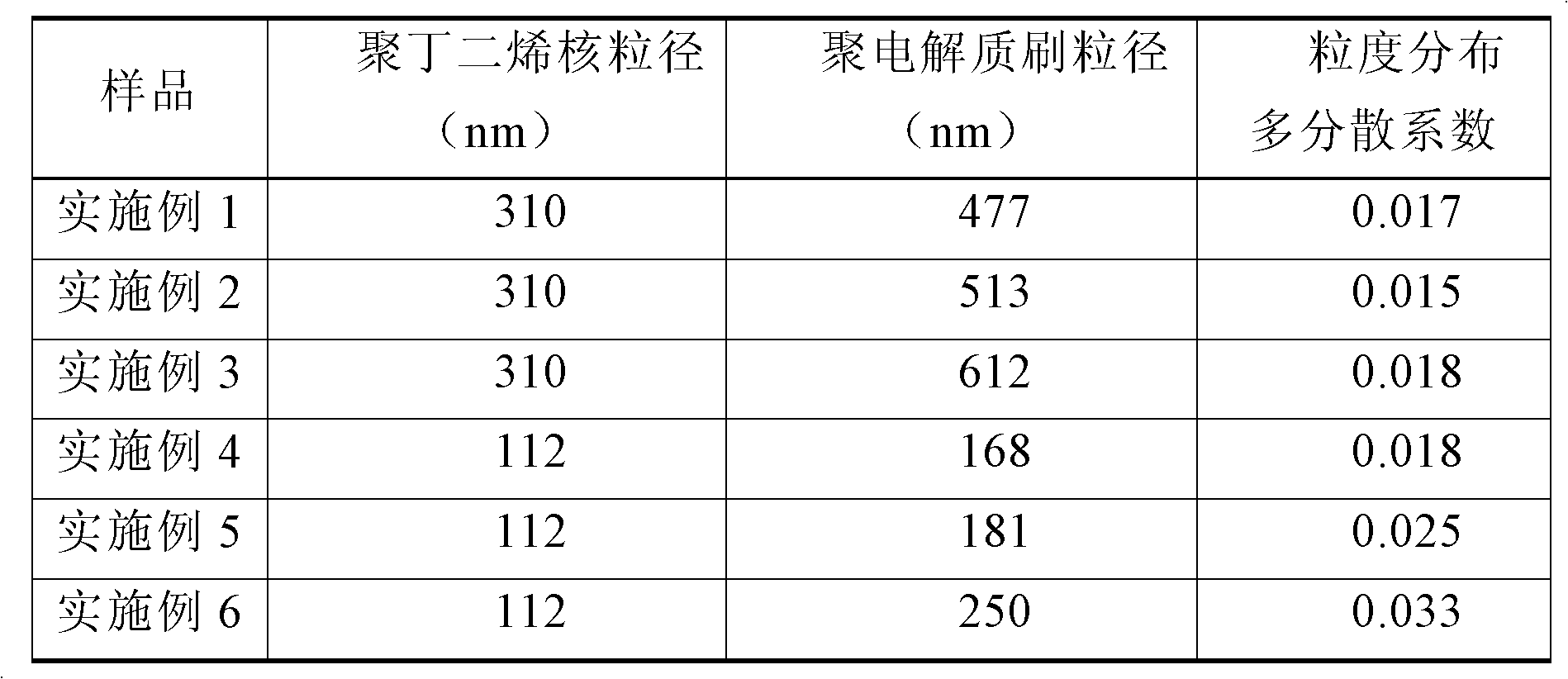 Method for preparing nano spherical polyelectrolyte brush