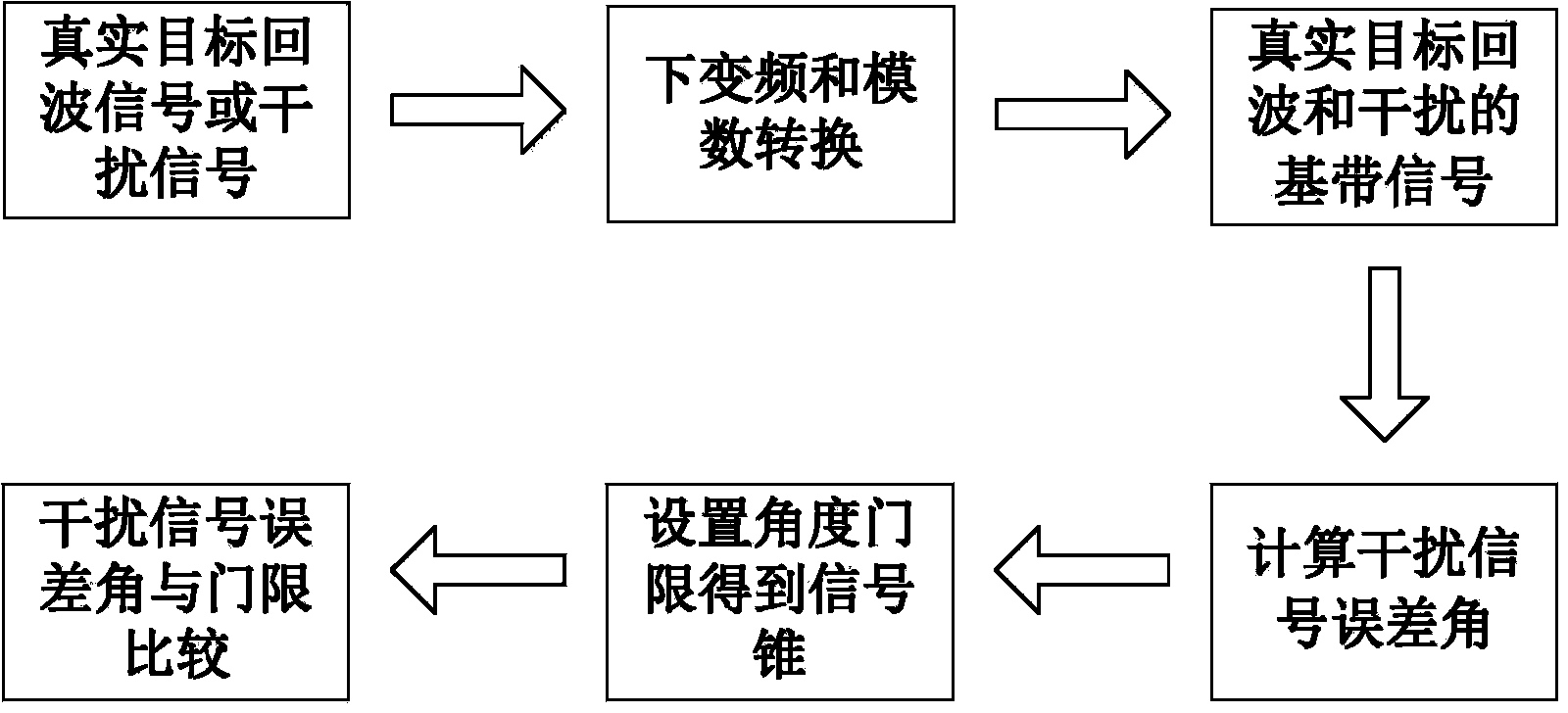 Radar suppressing jamming and deception jamming identification method based on signal cone