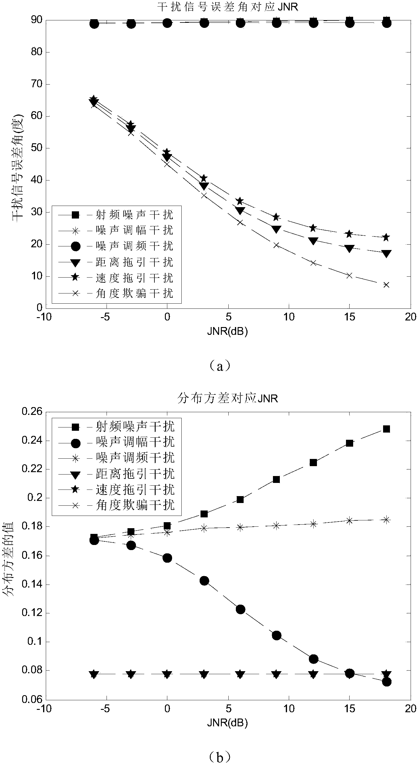 Radar suppressing jamming and deception jamming identification method based on signal cone