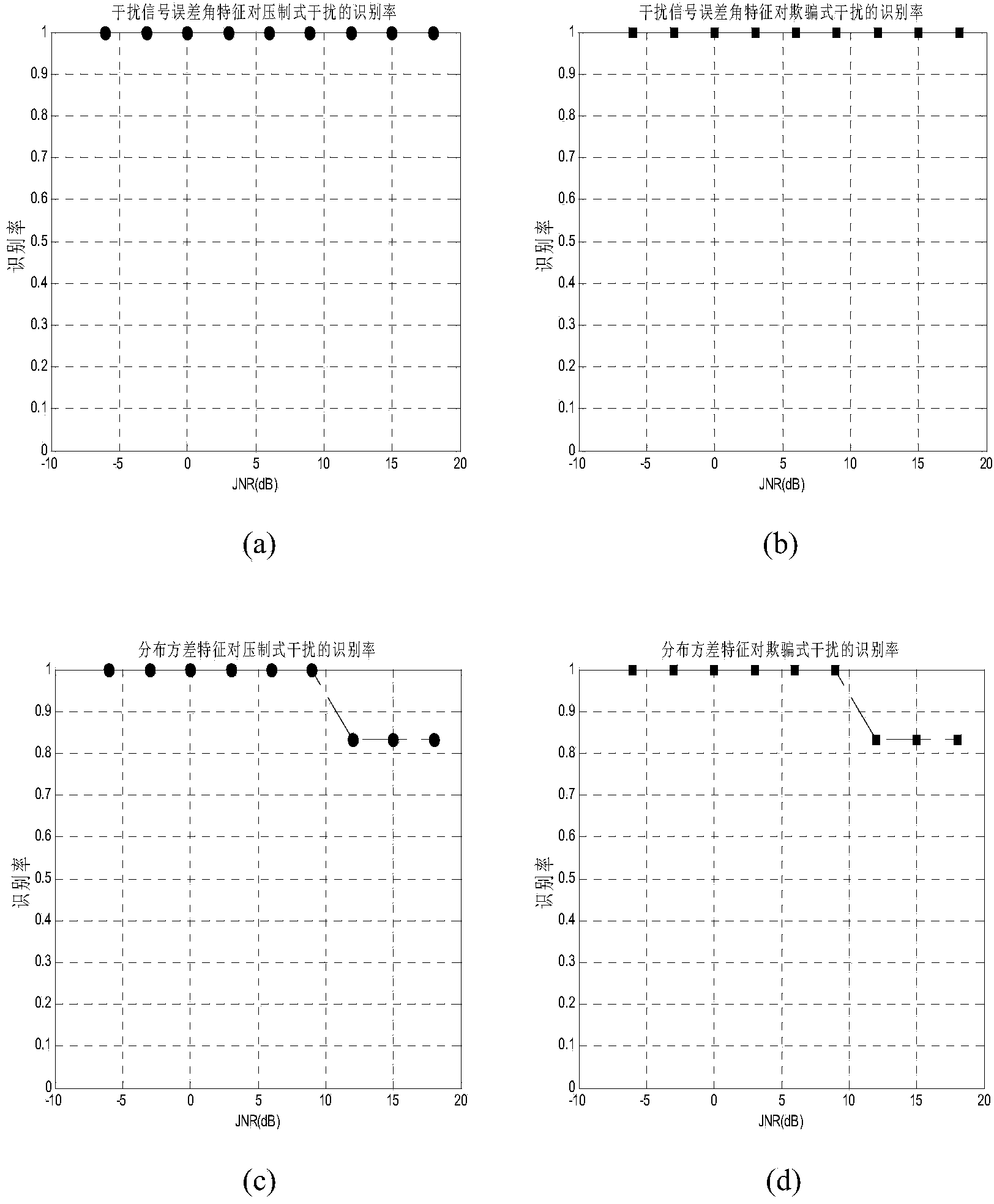 Radar suppressing jamming and deception jamming identification method based on signal cone